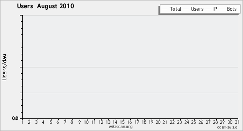 Graphique des utilisateurs August 2010